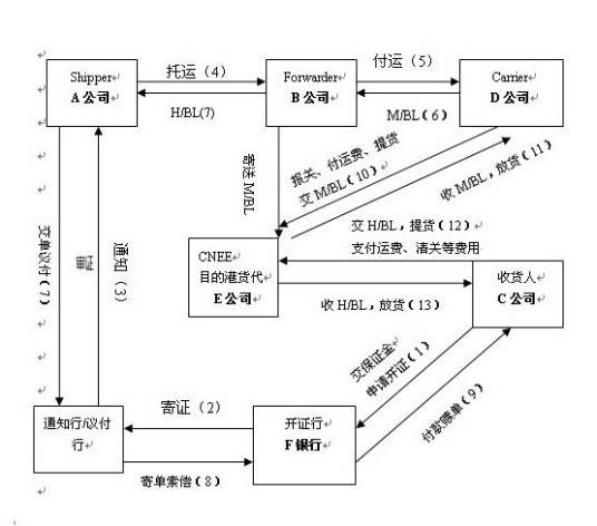 正本提单
