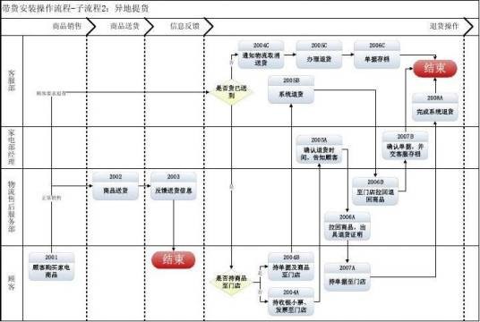子流程