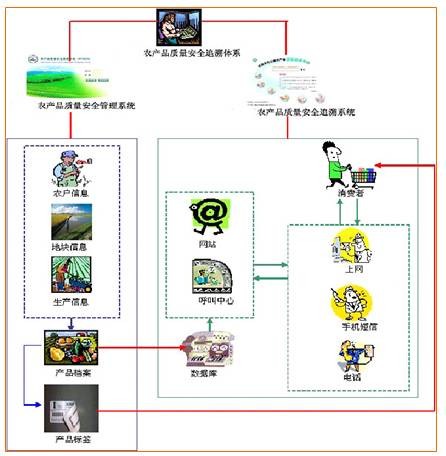 农产品质量安全及管理溯源系统