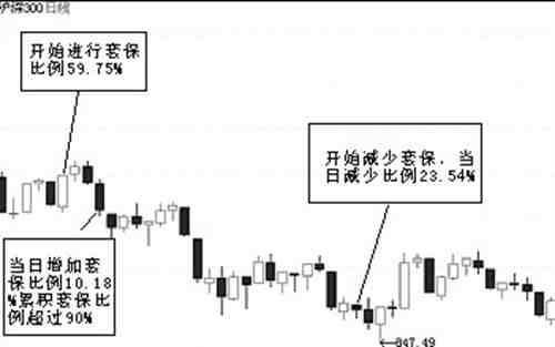 动态套期保值