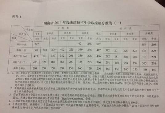 2014年湖南高考分数线