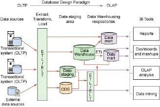 OLTP