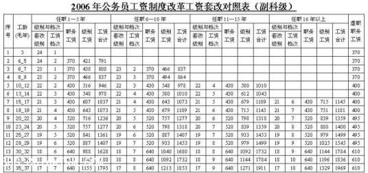 公务员工资套改等级标准对照表