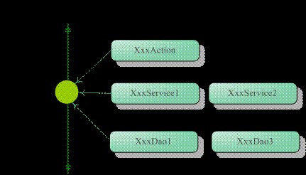 ThreadLocal