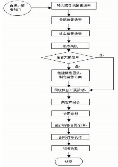 过程流程图