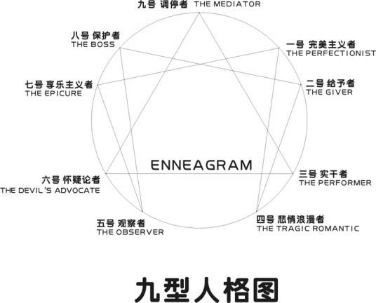 九型人格（心理学名词）
