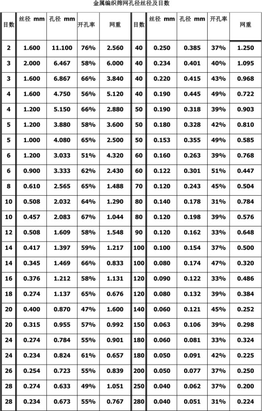 不锈钢网目数孔径对照表