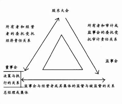 现代企业制度（组织管理制度）