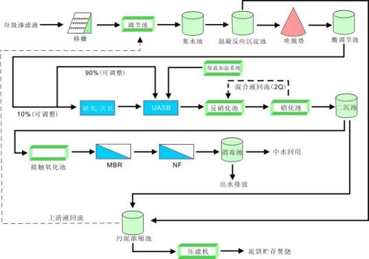 垃圾渗滤液处理技术